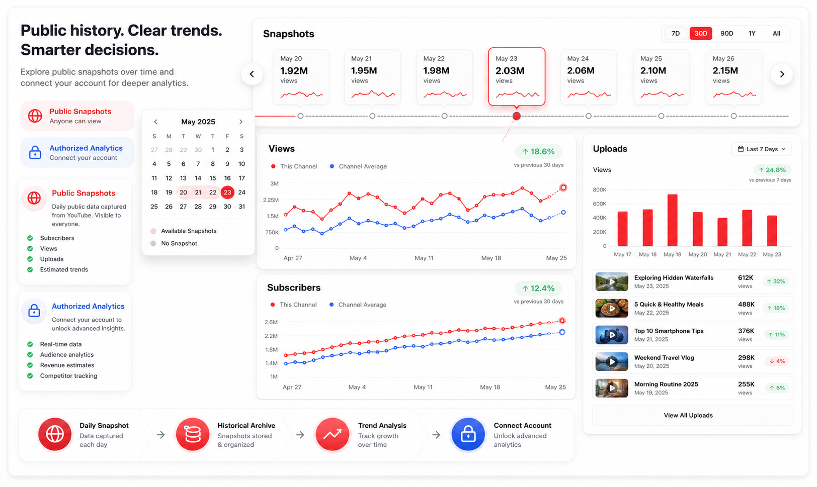 YTubeStats history dashboard